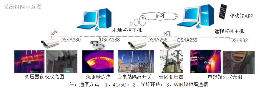 热成像双光谱监控摄像头-远程视频在线监控预警系统-系统组成示意图