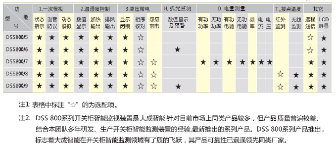 智能开关柜局放在线监测系统产品功能对照及其选型表